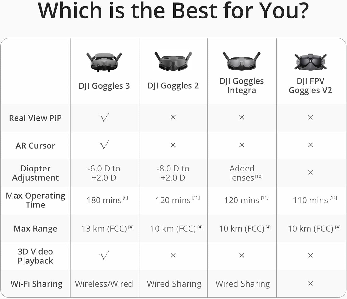 DJI Goggles 3 FPV Drone Goggles with Micro-OLED Screens and O4 HD Video Transmission I758